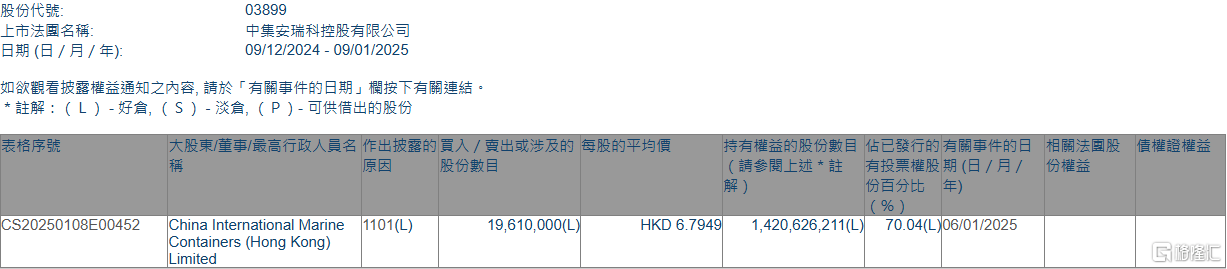 中集安瑞科(03899.HK)获China International Marine Containers (Hong Kong) Limited增持1961万股