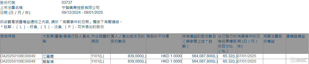 中智药业(03737.HK)获主席兼执行董事赖智填增持83.9万股