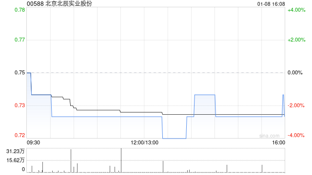 北京北辰实业股份1月7日至8日获北辰集团增持518万A股股份