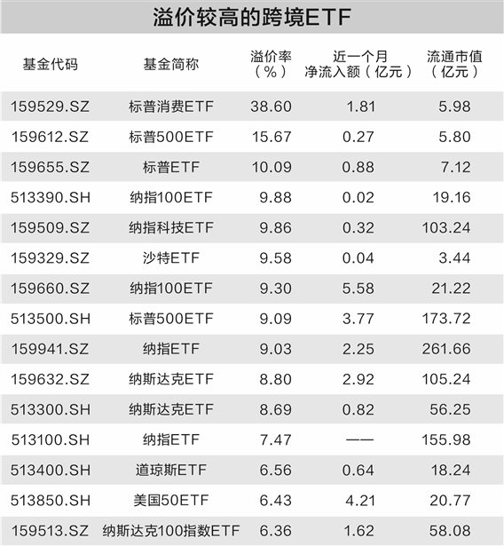 资金爆炒跨境ETF 溢价回落风险需警惕