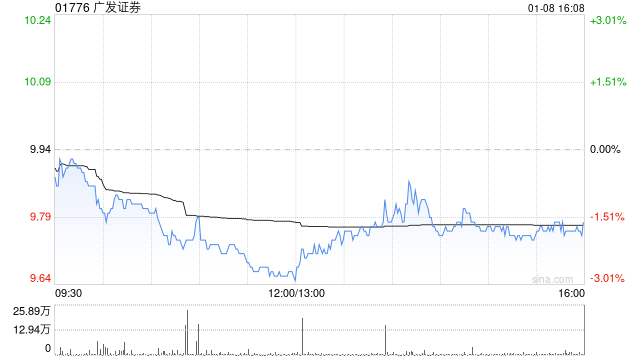 广发证券已向广发香港公司增资21.37亿港元