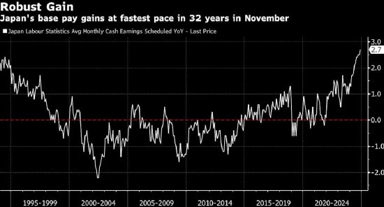 日本11月基本工资录得32年最大涨幅，支持加息预期