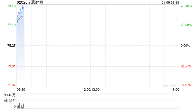 安踏体育高开逾4% 上季零售金额同比取得高单位数增长