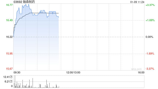 翰森制药现涨逾3% B7-H3靶向抗体药物偶联物HS-20093获FDA突破性疗法认定