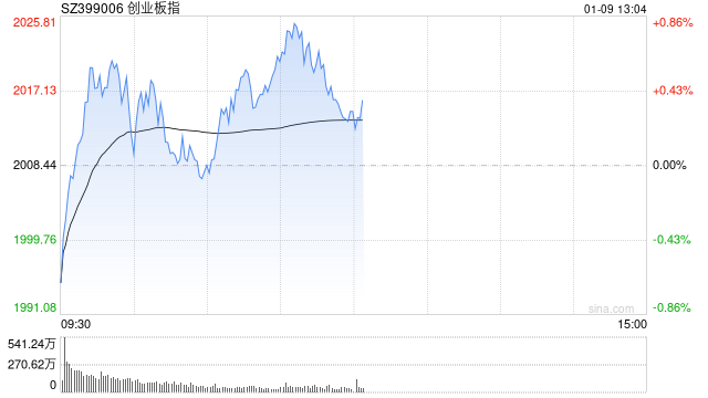 午评：创指震荡反弹涨0.3% AI、算力方向强势爆发