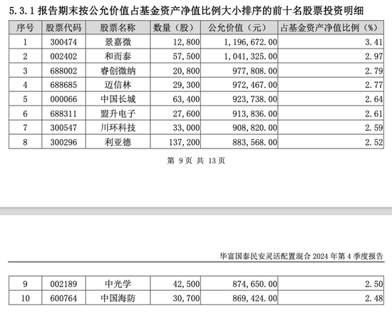 2024年首份权益基金和固收基金四季报披露