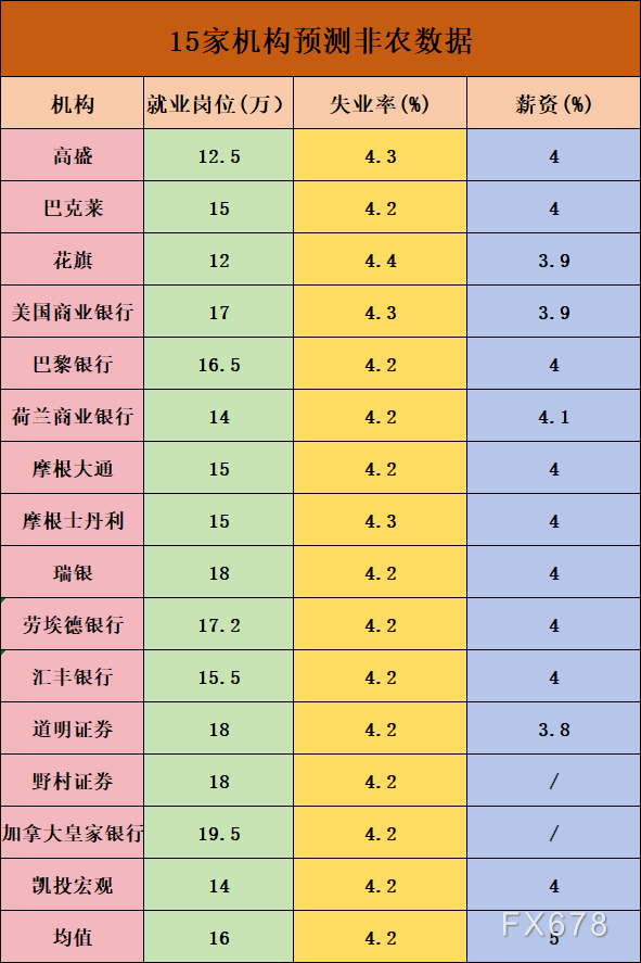 今年以来首次重大考验来临！一文了解15家机构非农预测