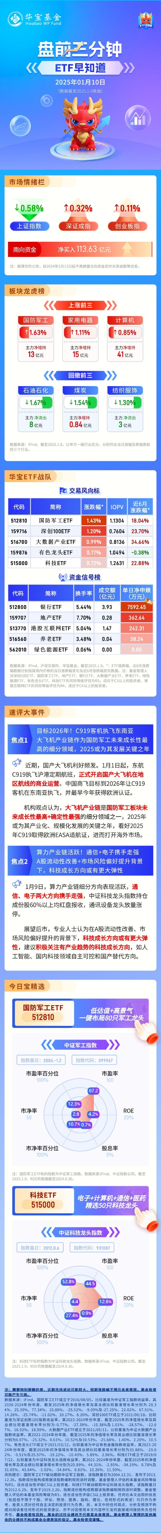 【盘前三分钟】1月10日ETF早知道