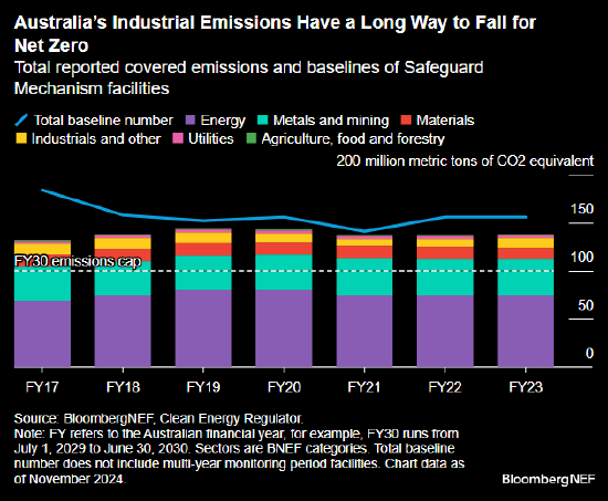 报告：澳大利亚工业排放落后于净零目标 减排之路漫漫