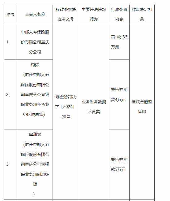 中邮保险重庆分公司被罚33万元：因业务财务数据不真实