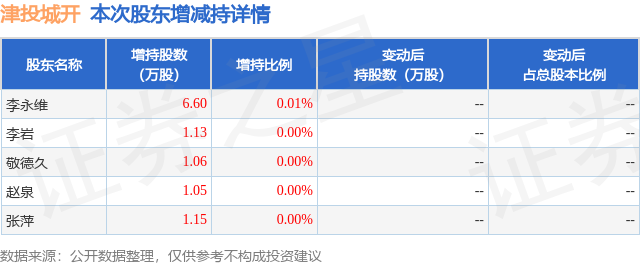 1月10日津投城开发布公告，其股东增持10.99万股