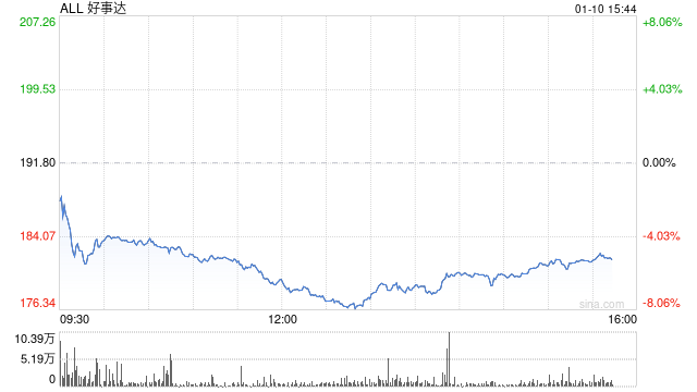 洛杉矶火灾蔓延 保险公司损失或超200亿美元