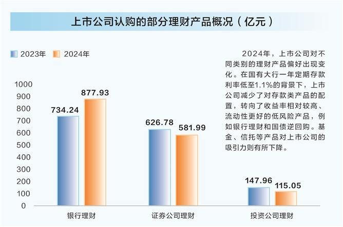 去年少了500多亿    上市公司买理财产品热度降了