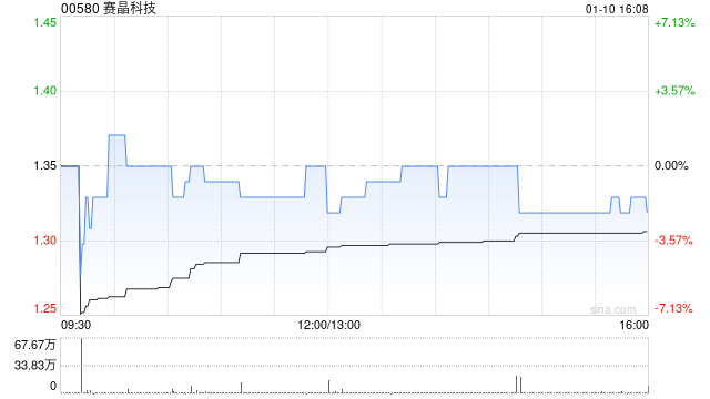 赛晶科技发盈喜 预期年度归母应占溢利约1亿元同比增长约200%