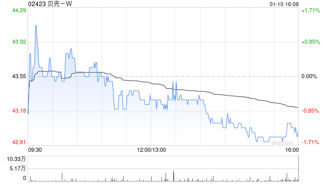 贝壳-W1月10日斥资500万美元回购91.56万股