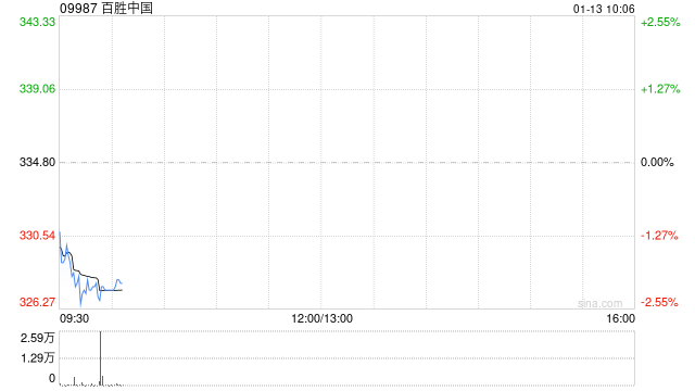 百胜中国1月10日斥资469.05万港元回购1.4万股