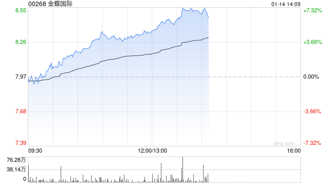 金蝶国际早盘涨超4% 里昂称软件业盈利能力将改善