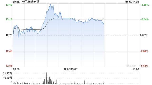 长飞光纤光缆盘中涨超5% 机构料公司的收入和盈利会迎来转折点