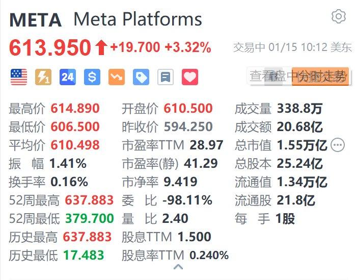 美股异动｜Meta涨超3.3% 计划裁减约5%的低绩效员工