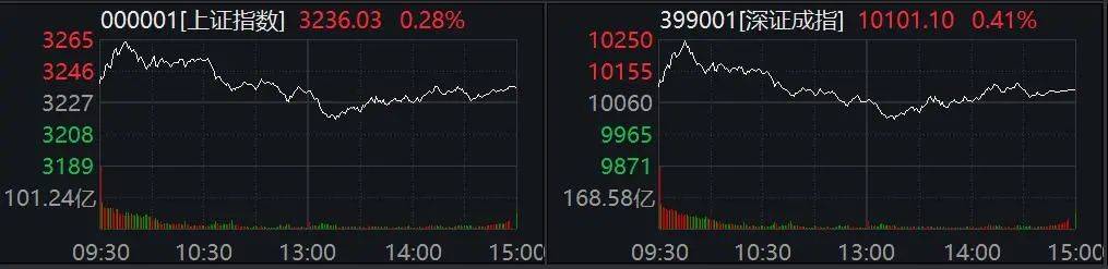 A股冲高回落，三大指数收涨！天孚通信尾盘拉升，20%涨停！A股CPO板块，全线爆发