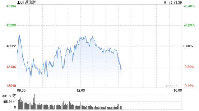 早盘：美股小幅下滑 道指下跌0.2%