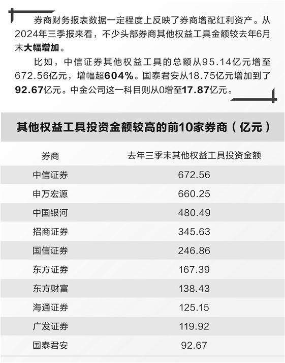 红利资产配置价值凸显 券商自营悄然加大布局力度