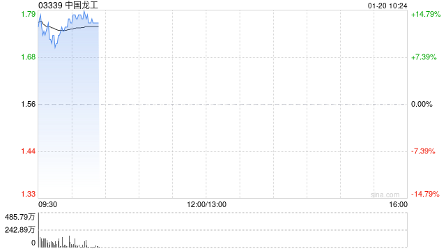 中国龙工盈喜后高开逾14% 预计全年净利润同比增长55%至66%