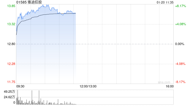 雅迪控股早盘涨近8% 公司预计8月底开售新产品