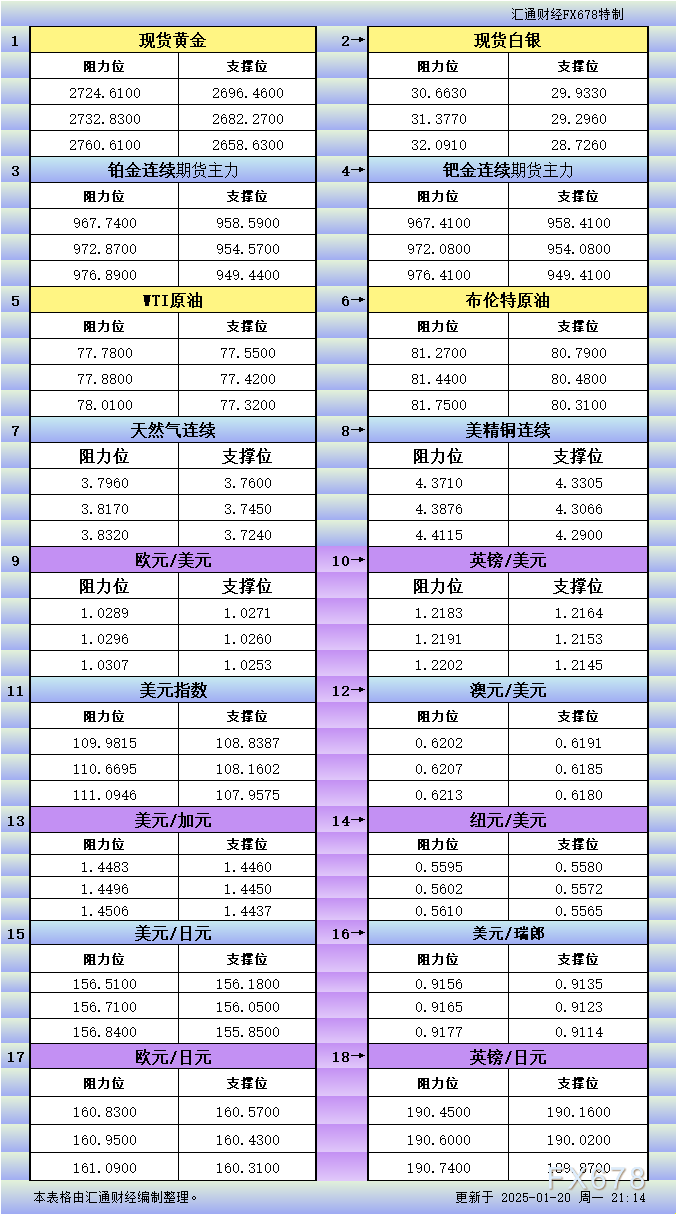 1月20日美市更新支撑阻力：18品种支撑阻力(金银铂钯原油天然气铜及十大货币对)