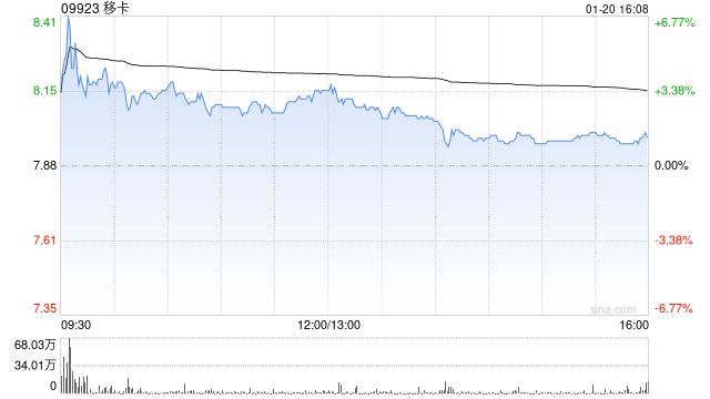 移卡获董事会主席刘颖麒增持5600股 每股作价约7.99港元