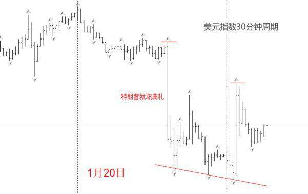 ATFX汇市：特朗普宣誓就职，美元指数大跌回应