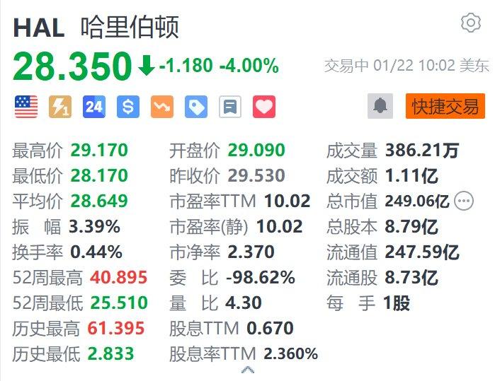 美股异动｜哈里伯顿跌4% Q4净利润同比下滑 受北美活动放缓拖累