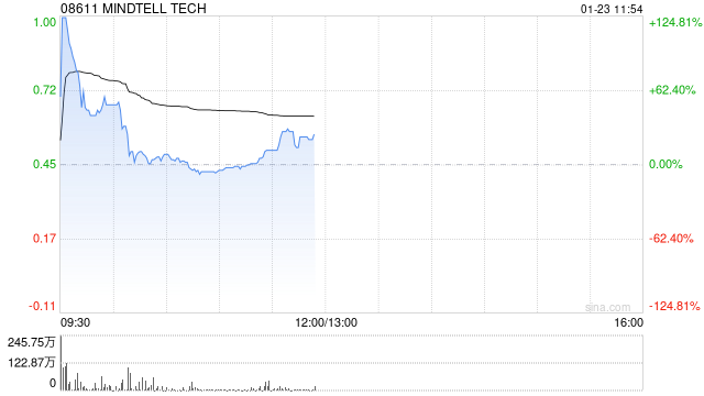 MINDTELL TECH早盘一度飙升逾124% 就可能合作与耿楠及赵宝琴订立意向书