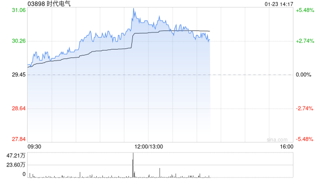 时代电气午后涨超4% 年内回购金额已超3亿港元