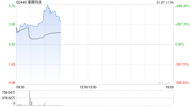 濠暻科技拟获溢价约8.41%提全购要约 1月27日上午起复牌