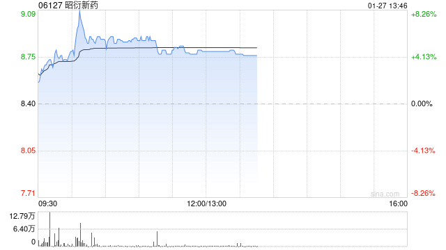 昭衍新药早盘上涨5% 公司去年第四季度净利润预计超1.2亿元