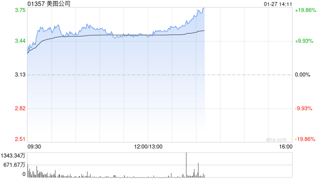 美图公司盘中涨逾15% 美图WHEE推出中文AI海报功能