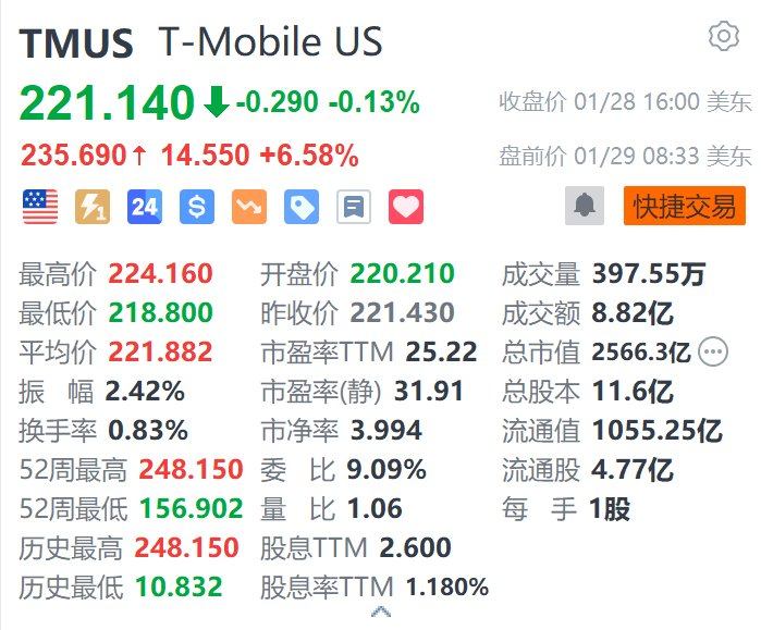 美股异动｜T-Mobile盘前涨超6.5% 第四季度净增用户数超预期