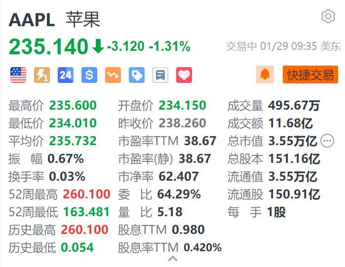 美股异动｜苹果跌超1.3% 罕见遭大行下调评级至“跑输大盘”