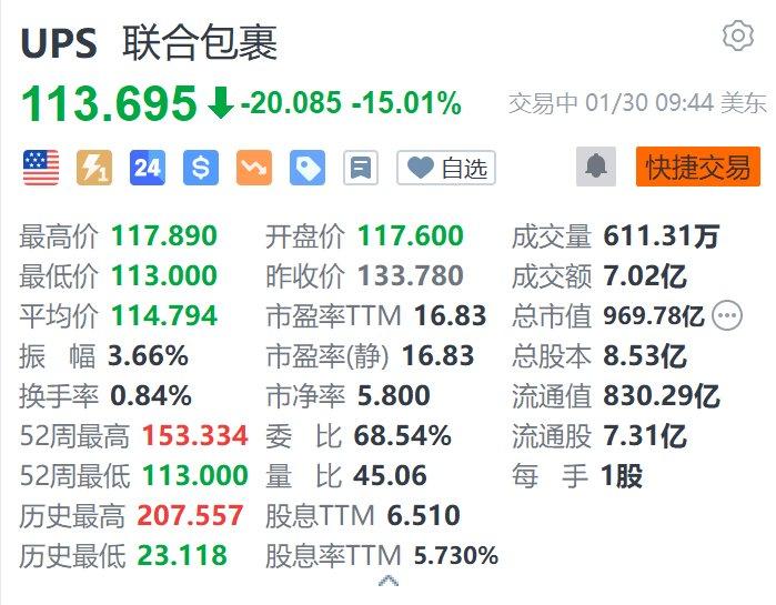 美股异动｜联合包裹跌超15% Q4营收及2025年指引均不及预期