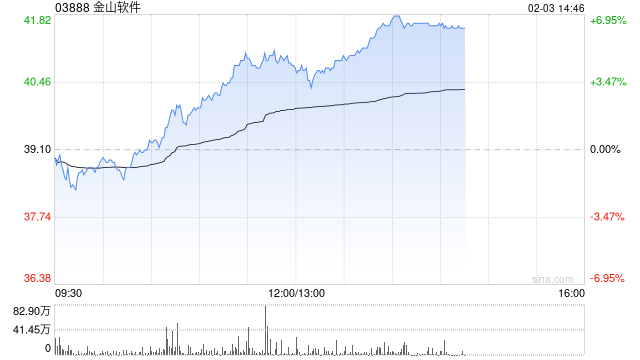 SaaS概念股午后部分上扬 金山软件涨逾6%金蝶国际涨逾3%