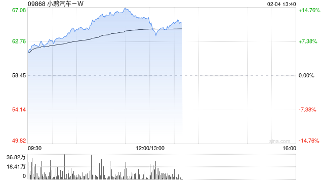 小鹏汽车-W早盘持续上涨逾7% 1月重回新势力销量榜首