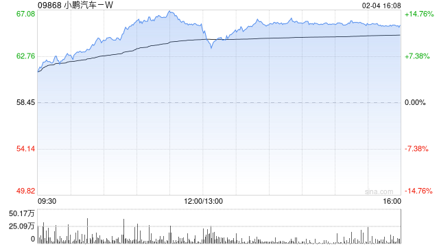 汽车股走势强劲 小鹏汽车-W涨逾11%理想汽车-W涨逾6%