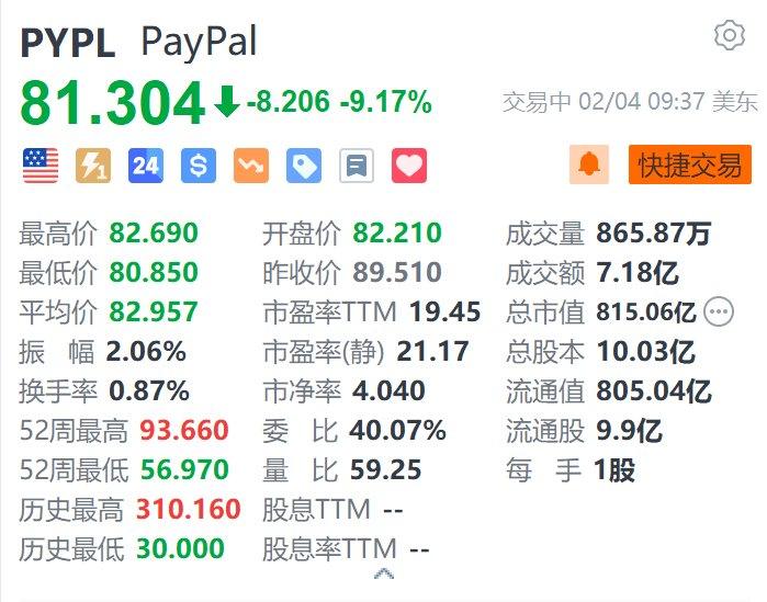 美股异动｜Paypal跌超9% Q4营业利润率下滑431个基点至17.2%