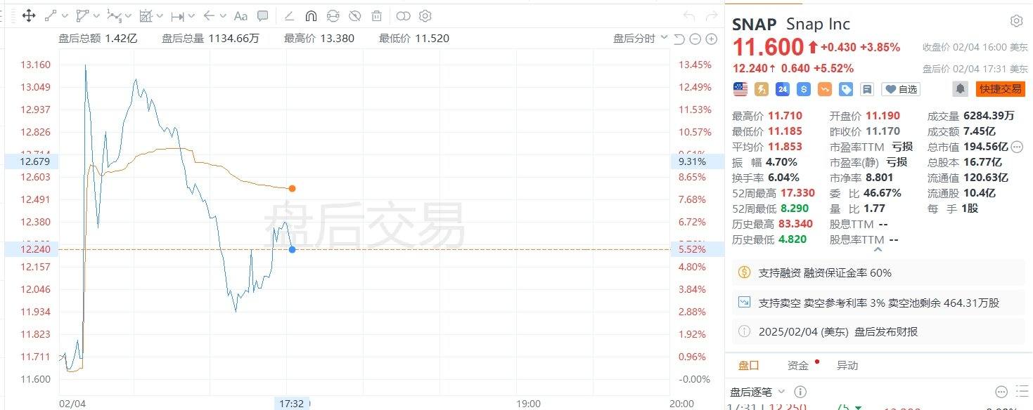 美股异动｜Snap盘后一度涨超13%，四季度调整后EPS高于预期