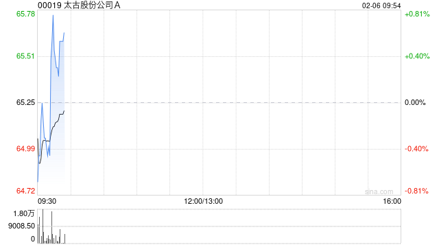 太古股份公司A于2月5日耗资约1652.37万港元回购25万股