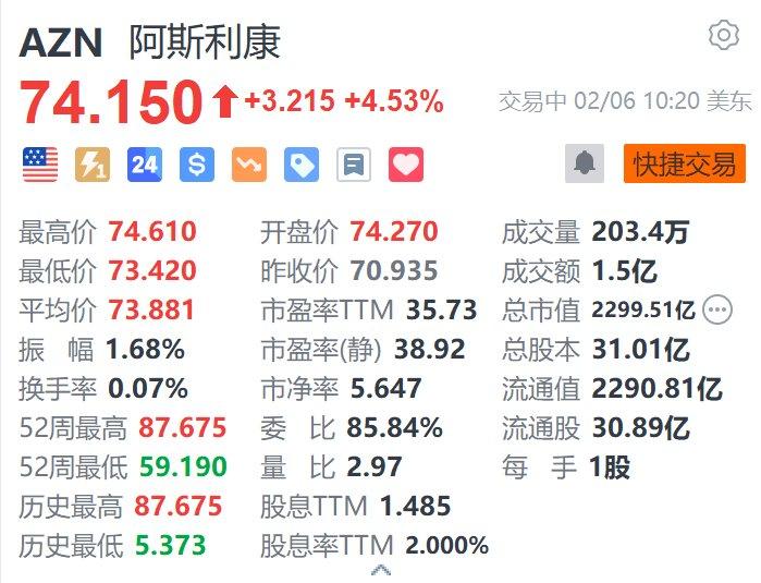 美股异动｜阿斯利康涨4.5% 第四季度销售额及盈利均超预期