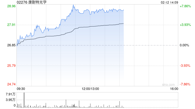 康耐特光学早盘涨超6% 机构称AI轻工融合下的产品表现值得期待