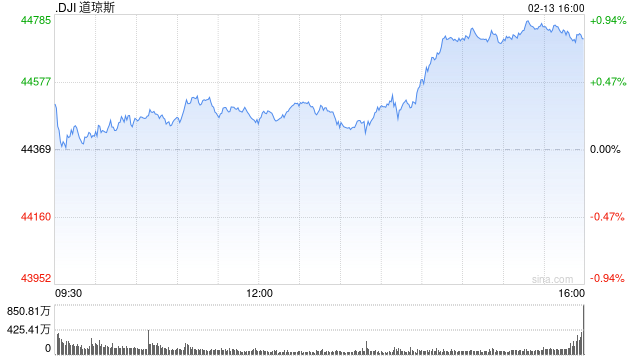 早盘：美股继续上扬 纳指上涨超过100点
