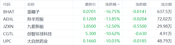 美股异动丨蓝帽子跌16.75%，为跌幅最大的中概股